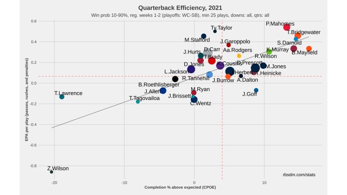 NFL QB Chart 2021 Weeks 1-2 10-90 WP